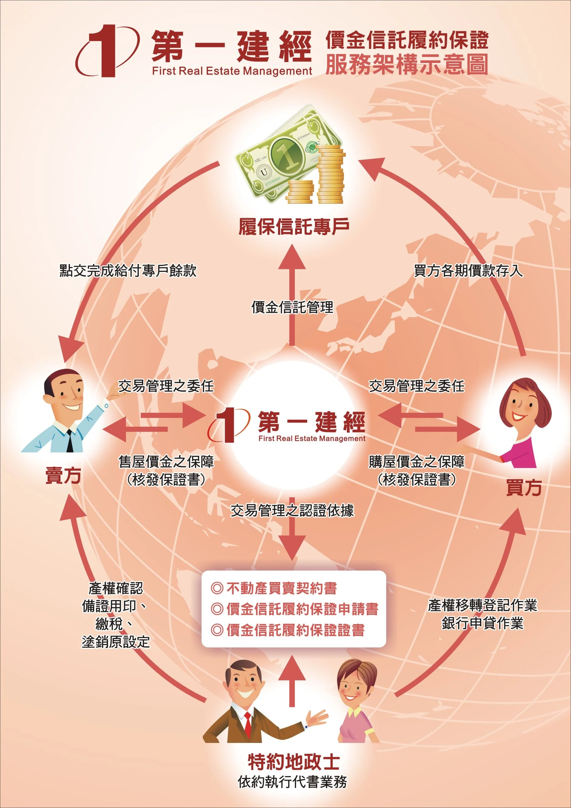 第一建經價金信託履約保證服務架構示意圖，說明買方、賣方、特約地政士、第一建經與履保信託專戶間的交易關係