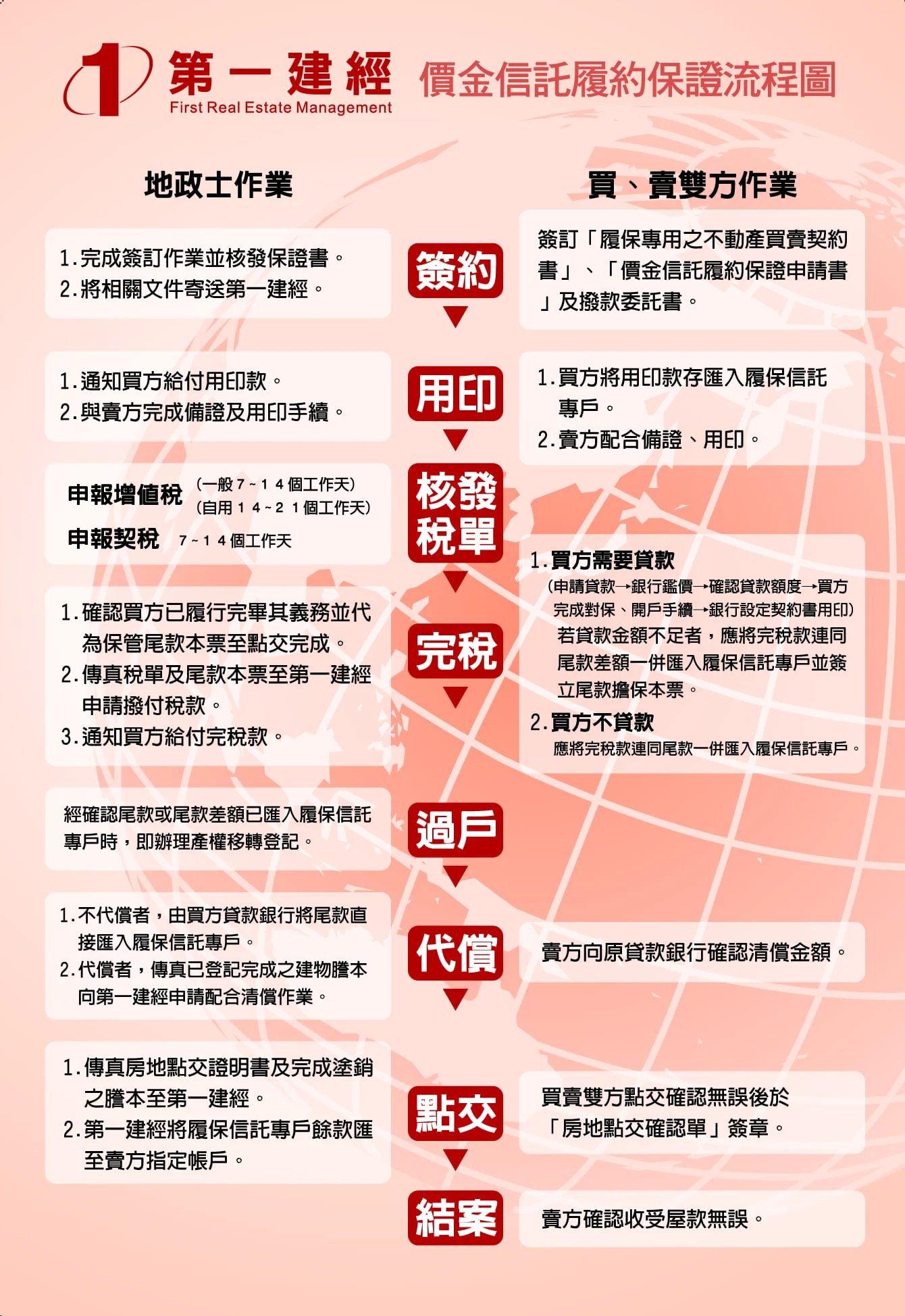 第一建經價金信託履約保證流程圖，依序說明簽約、用印、核發稅單、完稅、過戶、代償、點交及結案作業